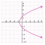 <strong>Select the graph that represents the given conic section. If the conic is a parabola, specify (using rectangular coordinates) the vertex and directrix. If the conic is an ellipse, specify the center, the eccentricity, and the lengths of the major and minor axes. If the conic is a hyperbola, specify the center, the eccentricity, and the lengths of the transverse and conjugate axes. </strong> A) Vertex: Directrix: B) Vertex: Directrix: C) Center: Eccentricity: Major axis length: Minor axis length: D) Vertex: Directrix: E) Vertex: Directrix: