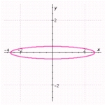 <strong>Select the graph that represents the given conic section. If the conic is a parabola, specify (using rectangular coordinates) the vertex and directrix. If the conic is an ellipse, specify the center, the eccentricity, and the lengths of the major and minor axes. If the conic is a hyperbola, specify the center, the eccentricity, and the lengths of the transverse and conjugate axes. </strong> A) Vertex: Directrix: B) Vertex: Directrix: C) Center: Eccentricity: Major axis length: Minor axis length: D) Vertex: Directrix: E) Vertex: Directrix: