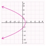 <strong>Select the graph that represents the given conic section. If the conic is a parabola, specify (using rectangular coordinates) the vertex and directrix. If the conic is an ellipse, specify the center, the eccentricity, and the lengths of the major and minor axes. If the conic is a hyperbola, specify the center, the eccentricity, and the lengths of the transverse and conjugate axes. </strong> A) Vertex: Directrix: B) Vertex: Directrix: C) Center: Eccentricity: Major axis length: Minor axis length: D) Vertex: Directrix: E) Vertex: Directrix: