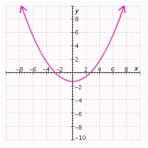<strong>Select the graph that represents the given conic section. If the conic is a parabola, specify (using rectangular coordinates) the vertex and directrix. If the conic is an ellipse, specify the center, the eccentricity, and the lengths of the major and minor axes. If the conic is a hyperbola, specify the center, the eccentricity, and the lengths of the transverse and conjugate axes. </strong> A) Vertex: Directrix: B) Vertex: Directrix: C) Center: Eccentricity: Major axis length: Minor axis length: D) Vertex: Directrix: E) Vertex: Directrix:
