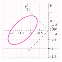 <strong>Determine the graph that represents the equation. </strong> A) B) C) D) E) no graph