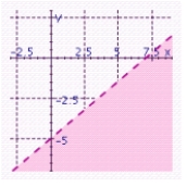 <strong>Graph the inequality. </strong> A) B) C) D) E)
