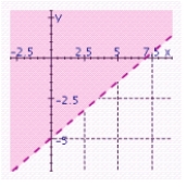<strong>Graph the inequality. </strong> A) B) C) D) E)