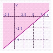 <strong>Graph the inequality. </strong> A) B) C) D) E)