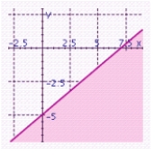 <strong>Graph the inequality. </strong> A) B) C) D) E)
