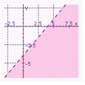 <strong>Graph the inequality. </strong> A) B) C) D) E)
