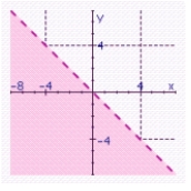 <strong>Graph the inequality. </strong> A) B) C) D) E)