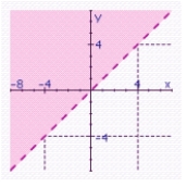 <strong>Graph the inequality. </strong> A) B) C) D) E)