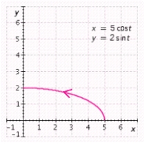 <strong>Graph the parametric equations using the given range for the parameter . Begin with the standard viewing rectangle and then make adjustments, as necessary, so that the graph utilizes as much of the viewing screen as possible. For example, in graphing the circle given by and it would be natural to choose a viewing rectangle extending from -1 to 1 in both the - and -directions. Graph the parametric equations on a graphing utility. Sketch the result. and , (one-quarter of an ellipse)</strong> A) B) C) D) E)