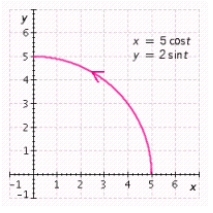 <strong>Graph the parametric equations using the given range for the parameter . Begin with the standard viewing rectangle and then make adjustments, as necessary, so that the graph utilizes as much of the viewing screen as possible. For example, in graphing the circle given by and it would be natural to choose a viewing rectangle extending from -1 to 1 in both the - and -directions. Graph the parametric equations on a graphing utility. Sketch the result. and , (one-quarter of an ellipse)</strong> A) B) C) D) E)