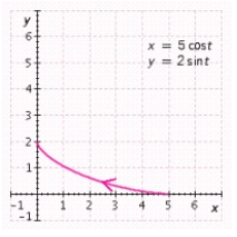 <strong>Graph the parametric equations using the given range for the parameter . Begin with the standard viewing rectangle and then make adjustments, as necessary, so that the graph utilizes as much of the viewing screen as possible. For example, in graphing the circle given by and it would be natural to choose a viewing rectangle extending from -1 to 1 in both the - and -directions. Graph the parametric equations on a graphing utility. Sketch the result. and , (one-quarter of an ellipse)</strong> A) B) C) D) E)