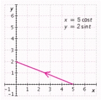 <strong>Graph the parametric equations using the given range for the parameter . Begin with the standard viewing rectangle and then make adjustments, as necessary, so that the graph utilizes as much of the viewing screen as possible. For example, in graphing the circle given by and it would be natural to choose a viewing rectangle extending from -1 to 1 in both the - and -directions. Graph the parametric equations on a graphing utility. Sketch the result. and , (one-quarter of an ellipse)</strong> A) B) C) D) E)