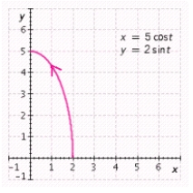 <strong>Graph the parametric equations using the given range for the parameter . Begin with the standard viewing rectangle and then make adjustments, as necessary, so that the graph utilizes as much of the viewing screen as possible. For example, in graphing the circle given by and it would be natural to choose a viewing rectangle extending from -1 to 1 in both the - and -directions. Graph the parametric equations on a graphing utility. Sketch the result. and , (one-quarter of an ellipse)</strong> A) B) C) D) E)