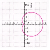 <strong>Determine the graph that reflects the polar equation. </strong> A) B) C) D) E)