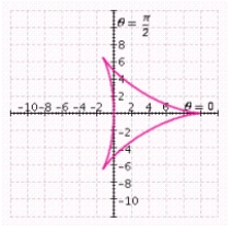 <strong>Determine the graph that reflects the polar equation. </strong> A) B) C) D) E)