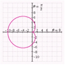 <strong>Determine the graph that reflects the polar equation. </strong> A) B) C) D) E)
