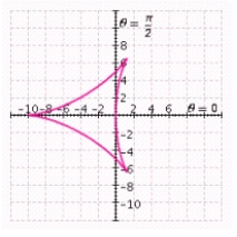 <strong>Determine the graph that reflects the polar equation. </strong> A) B) C) D) E)