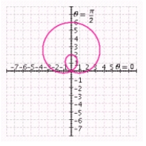 <strong>Determine the graph that reflects the polar equation. </strong> A) B) C) D) E)