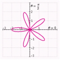 <strong>Determine the graph that reflects the polar equation. (five-leafed rose)</strong> A) B) C) D) E)