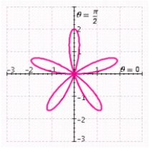 <strong>Determine the graph that reflects the polar equation. (five-leafed rose)</strong> A) B) C) D) E)