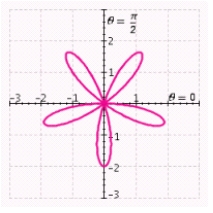 <strong>Determine the graph that reflects the polar equation. (five-leafed rose)</strong> A) B) C) D) E)
