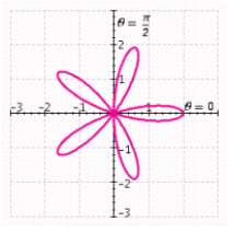 <strong>Determine the graph that reflects the polar equation. (five-leafed rose)</strong> A) B) C) D) E)