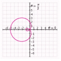 <strong>Determine the graph of the equation. </strong> A) B) C) D) E)