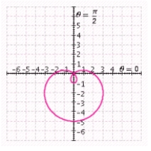 <strong>Determine the graph of the equation. </strong> A) B) C) D) E)