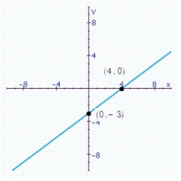 <strong>Find both the x-intercept and the y-intercept for the equation defined as follows: Choose the correct graph of this straight line equation.</strong> A) 3 B) 1b C) 1a D) 2 E) 1
