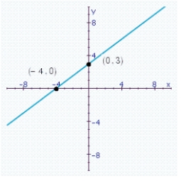 <strong>Find both the x-intercept and the y-intercept for the equation defined as follows: Choose the correct graph of this straight line equation.</strong> A) 3 B) 1b C) 1a D) 2 E) 1