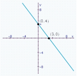 <strong>Find both the x-intercept and the y-intercept for the equation defined as follows: Choose the correct graph of this straight line equation.</strong> A) 3 B) 1b C) 1a D) 2 E) 1