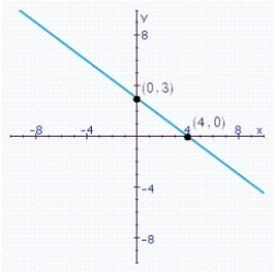 <strong>Find both the x-intercept and the y-intercept for the equation defined as follows: Choose the correct graph of this straight line equation.</strong> A) 3 B) 1b C) 1a D) 2 E) 1