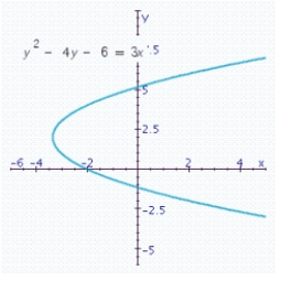 <strong>Use a calculator to determine all x-intercepts and all y-intercept accurate to two decimal places. </strong> A) x-intercept: - 2.00; y-intercept: - 0.86 B) x-intercepts: 1.46, 5.16; y-intercept: - 2.00 C) x-intercept: 2.00; y-intercepts: 1.16, - 4.16 D) x-intercept: - 2.00; y-intercepts: - 1.16, 5.16 E) x-intercepts: 0, - 2.00; y-intercept: - 1.46
