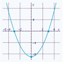 <strong>Find the intercepts and determine what type of symmetry the graph possesses. </strong> A) Symmetry about the y-axis. B) Symmetry about the y-axis. C) Symmetry about the x-axis. D) Symmetry about the y-axis. E) Symmetry about the y-axis.
