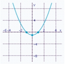 <strong>Find the intercepts and determine what type of symmetry the graph possesses. </strong> A) Symmetry about the y-axis. B) Symmetry about the y-axis. C) Symmetry about the x-axis. D) Symmetry about the y-axis. E) Symmetry about the y-axis.