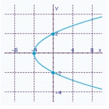 <strong>Find the intercepts and determine what type of symmetry the graph possesses. </strong> A) Symmetry about the y-axis. B) Symmetry about the y-axis. C) Symmetry about the x-axis. D) Symmetry about the y-axis. E) Symmetry about the y-axis.