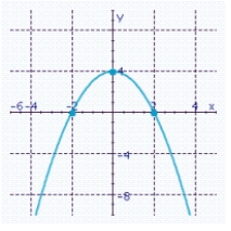 <strong>Find the intercepts and determine what type of symmetry the graph possesses. </strong> A) Symmetry about the y-axis. B) Symmetry about the y-axis. C) Symmetry about the x-axis. D) Symmetry about the y-axis. E) Symmetry about the y-axis.