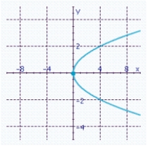 <strong>Find the intercepts and determine what type of symmetry the graph possesses. </strong> A) Symmetry about the x-axis. B) Symmetry about the y-axis. C) Symmetry about the y-axis. D) Symmetry about the x-axis. E) Symmetry about the x-axis.