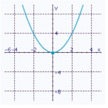 <strong>Find the intercepts and determine what type of symmetry the graph possesses. </strong> A) Symmetry about the x-axis. B) Symmetry about the y-axis. C) Symmetry about the y-axis. D) Symmetry about the x-axis. E) Symmetry about the x-axis.