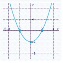 <strong>Find the intercepts and determine what type of symmetry the graph possesses. </strong> A) Symmetry about the x-axis. B) Symmetry about the y-axis. C) Symmetry about the y-axis. D) Symmetry about the x-axis. E) Symmetry about the x-axis.