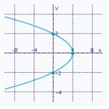 <strong>Find the intercepts and determine what type of symmetry the graph possesses. </strong> A) Symmetry about the x-axis. B) Symmetry about the y-axis. C) Symmetry about the y-axis. D) Symmetry about the x-axis. E) Symmetry about the x-axis.