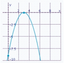 <strong>Find the intercepts and determine what type of symmetry the graph possesses. </strong> A) Symmetry about the y-axis. B) No symmetry. C) Symmetry about the y-axis. D) No symmetry. E) Symmetry about the x-axis.