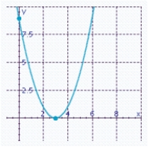 <strong>Find the intercepts and determine what type of symmetry the graph possesses. </strong> A) Symmetry about the y-axis. B) No symmetry. C) Symmetry about the y-axis. D) No symmetry. E) Symmetry about the x-axis.
