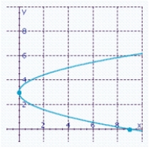 <strong>Find the intercepts and determine what type of symmetry the graph possesses. </strong> A) Symmetry about the y-axis. B) No symmetry. C) Symmetry about the y-axis. D) No symmetry. E) Symmetry about the x-axis.