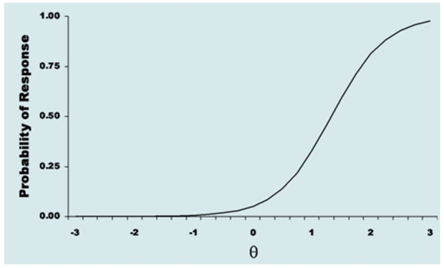 Looking at the item-characteristic curve (below),a reasonable conclusion about the performance of the item illustrated would be that  