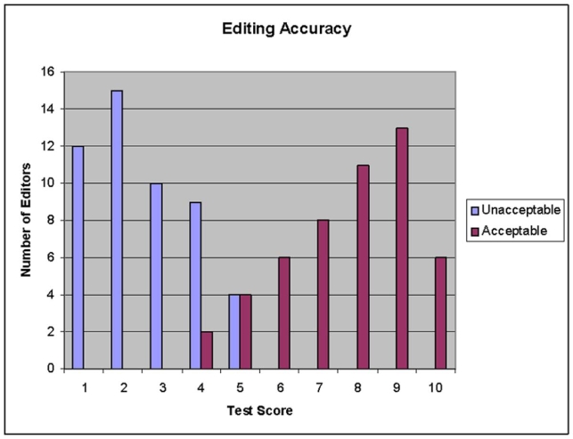 The administrative office for a large newspaper wants to improve accuracy of employees in the copy editing office.A short test of copy editing knowledge is developed and given to 100 existing copy editors.The current copy editors are divided into two groups: (a)those whose performance was rated as acceptable on the most recent performance review,and,(b)those whose performance was rated as unacceptable.Results are presented in graphed form (below). Based on this graph and the information in your text,what score should be chosen as the cut score on the copy editing knowledge test in order to best predict who will be an acceptable or unacceptable copy editor?