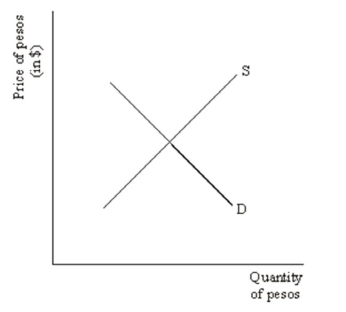 Consider the following supply and demand for Mexican pesos: Suppose income in Mexico increases.Demonstrate graphically and explain verbally the impact this will have on the market for pesos illustrated above.