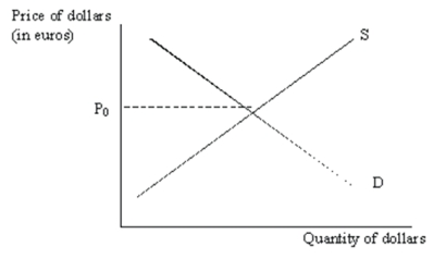 Consider the following supply and demand diagram for dollars in exchange for euros: Describe and illustrate the impact each of the following will have on the supply and demand diagram shown above. (a)Unemployment increases in Europe. (b)Inflation in the U.S.drops to an all-time low relative to all other industrialized countries (c)The European Central Bank raises interest rates.