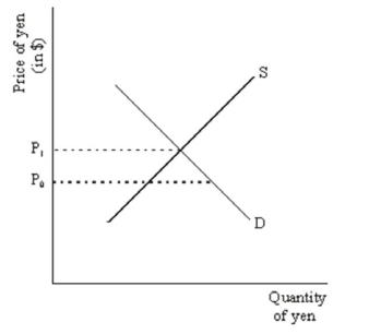 Suppose the market for Japanese yen is as illustrated in the following supply and demand diagram: If the private market price is P<sub>1</sub> but the government wants to facilitate exports by having a price of P<sub>0</sub>,what can it do?