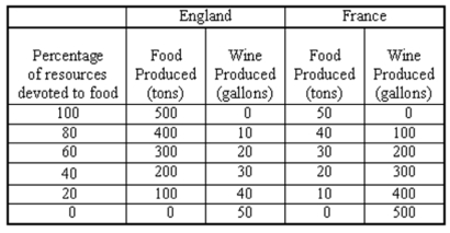 Consider the following information about production of wine and food in England and France: (a)Using the grids below,plot each country's production possibilities curve. (b)Which country has a comparative advantage in the production of food? Of wine? Explain. (c)Suppose that currently England and France are not trading with each other.England is producing (and consuming)200 tons of food and 30 gallons of wine.France is producing (and consuming)30 tons of food and 200 gallons of wine.As an international trader,how could you take advantage of this situation and make the big bucks?